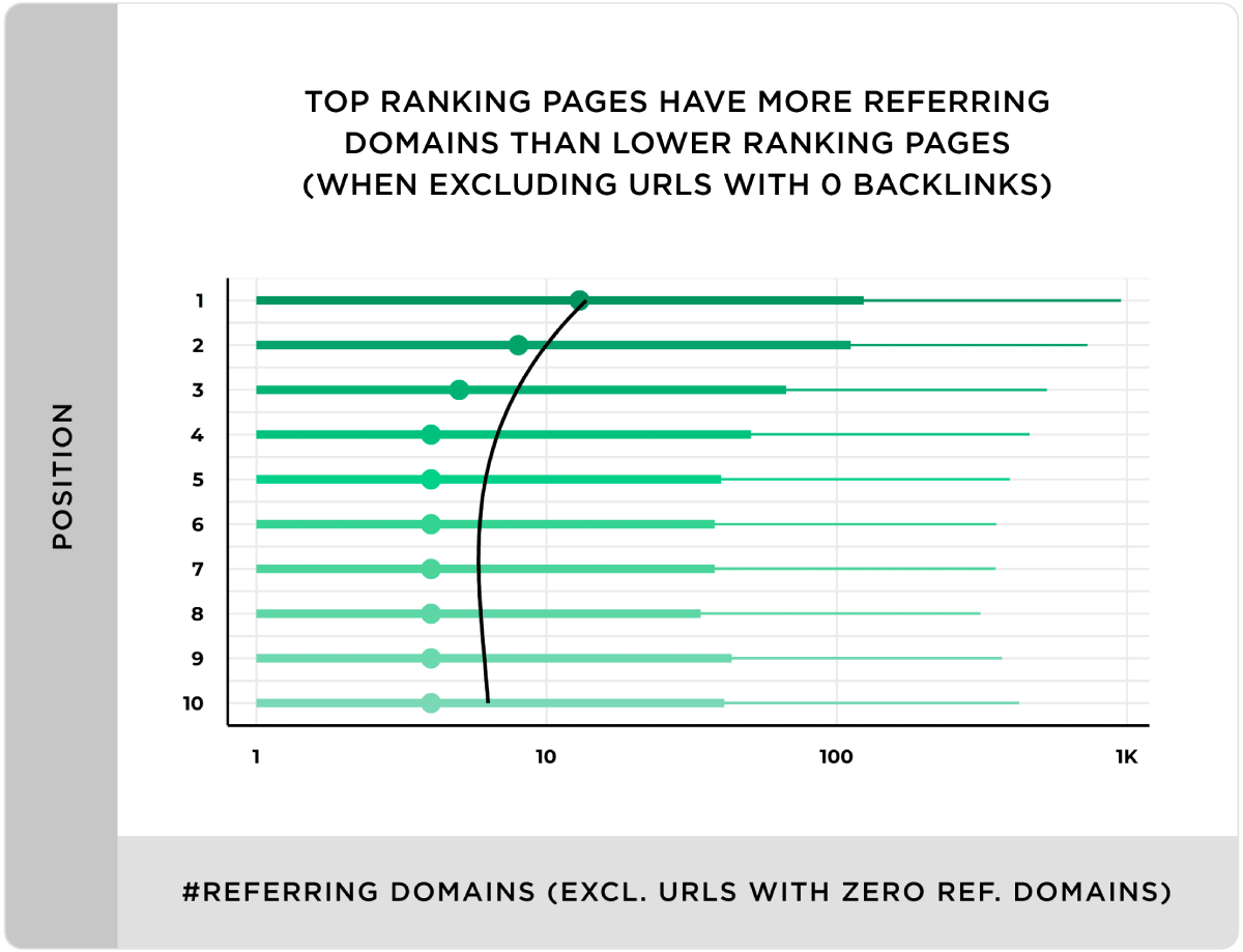 referring domains und Rankings